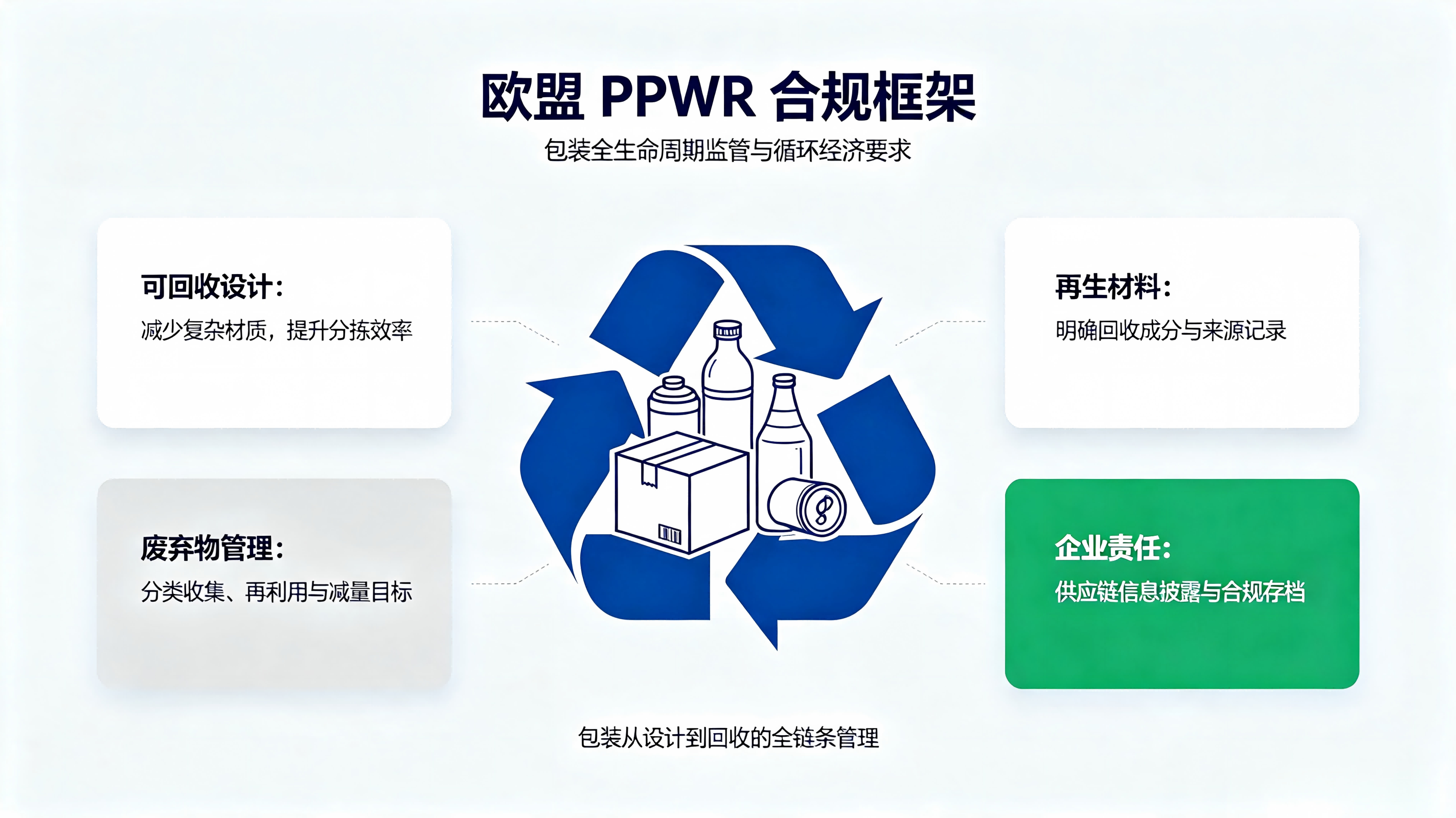 EU 包装和包装废弃物法规(PPWR)全面解读